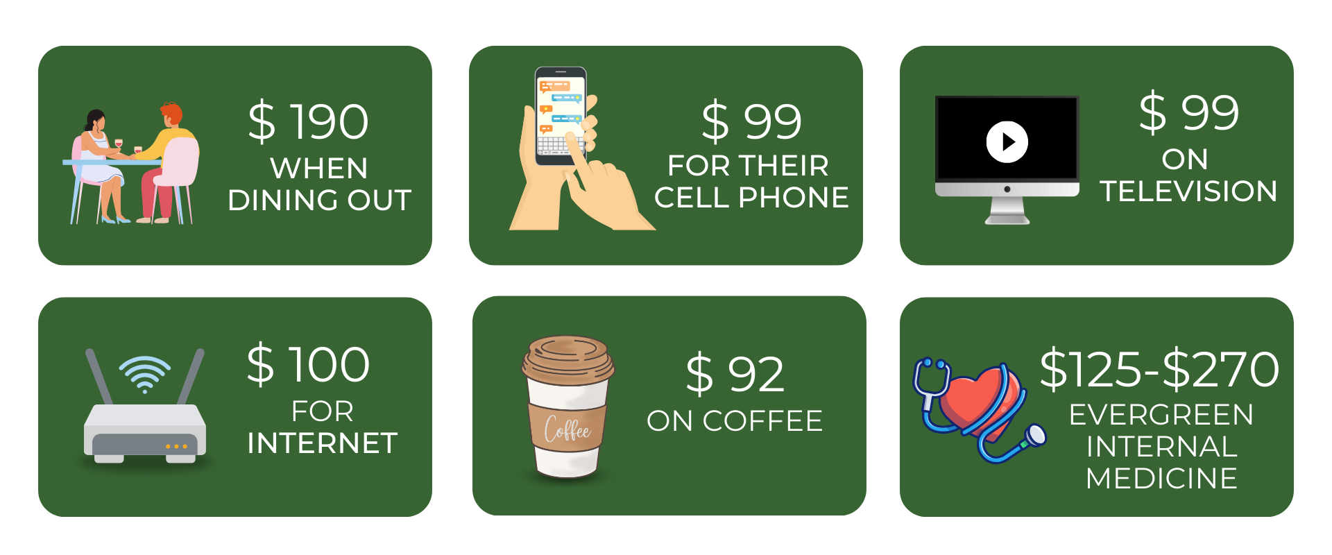 ON AVERAGE, EACH MONTH, A CARMEL ADULT SPENDS: